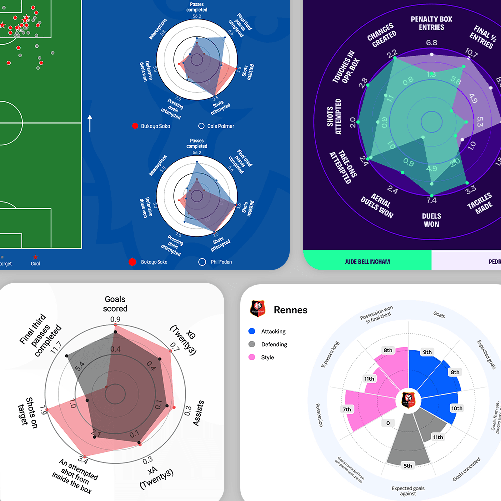 Radar charts